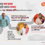 যদিও এ বছর দেশের সব এমএফএস এর মাধ্যমে উপকারভোগীর কাছে টাকা পাঠানোর সুযোগ রেখেছিল সরকার