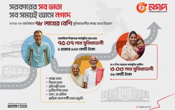 যদিও এ বছর দেশের সব এমএফএস এর মাধ্যমে উপকারভোগীর কাছে টাকা পাঠানোর সুযোগ রেখেছিল সরকার