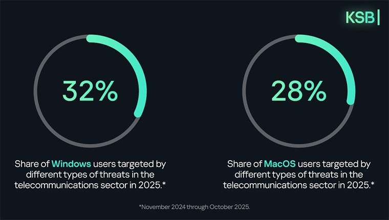তিনটি ক্ষেত্রে সতর্ক থাকার পরামর্শ দিয়েছে ক্যাসপারস্কি