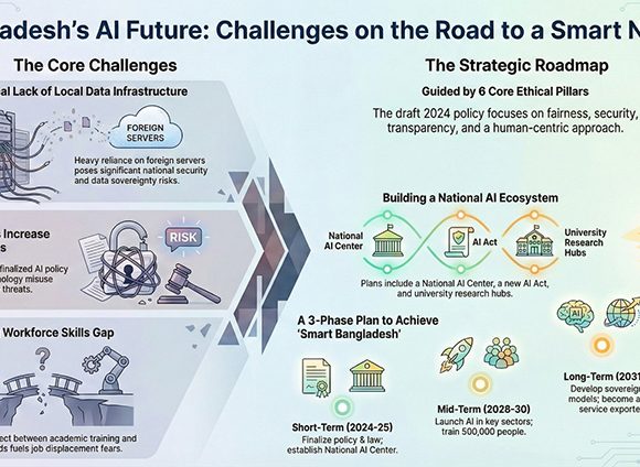 বাংলাদেশও এআই বিপ্লবের পুরো সুফল পাবে
