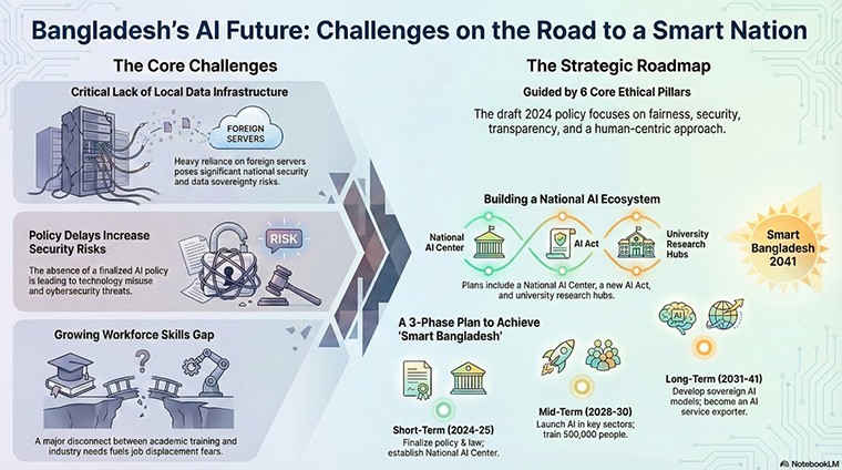 বাংলাদেশও এআই বিপ্লবের পুরো সুফল পাবে