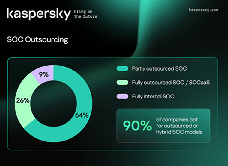 মাত্র ৭ শতাংশ প্রতিষ্ঠান সম্পূর্ণ ইন-হাউস এসওসি বজায় রাখতে চায়