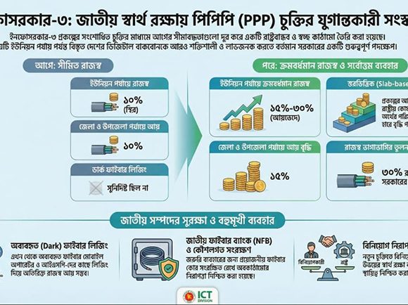 ইনফোসরকার- ৩ প্রকল্পের রাজস্ব ভাগাভাগির কাঠামো ছিল স্থির ও সীমিত
