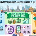 ই-কমার্স এখন আর কোনও বিকল্প মাধ্যম নয়