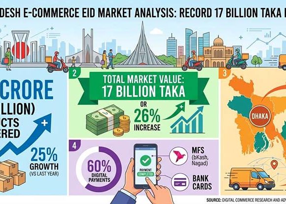 ই-কমার্স এখন আর কোনও বিকল্প মাধ্যম নয়