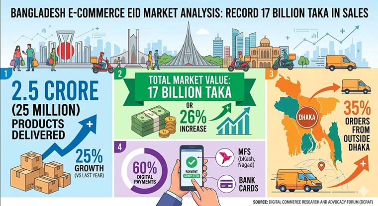 ই-কমার্স এখন আর কোনও বিকল্প মাধ্যম নয়