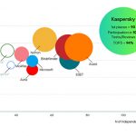 সাইবার সিকিউরিটি প্রতিষ্ঠান ক্যাসপারস্কি