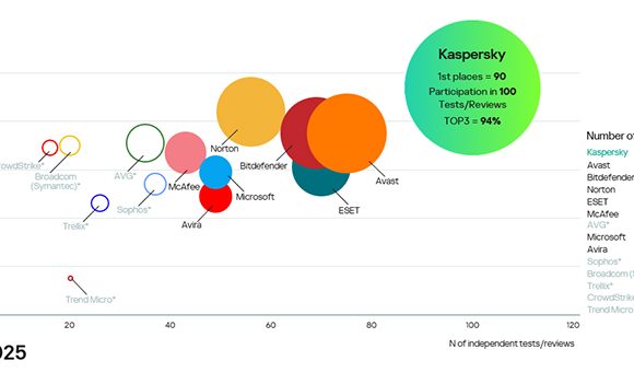 সাইবার সিকিউরিটি প্রতিষ্ঠান ক্যাসপারস্কি